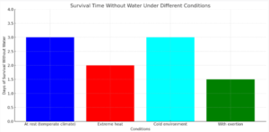 survivaltimewithoutwater